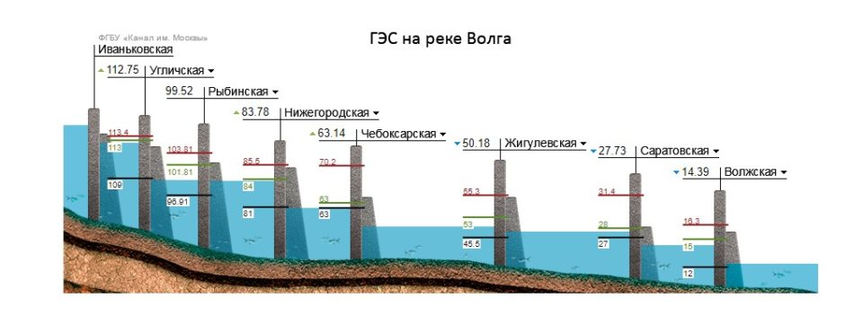 Уровень воды Волжско-Камского каскада. Источник: РусГидро