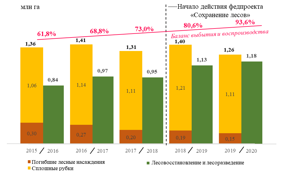 Соотношение площади выбытия и площади лесовосстановления и лесоразведения лесов. Источник: Отчет Счетной палаты Российской Федерации